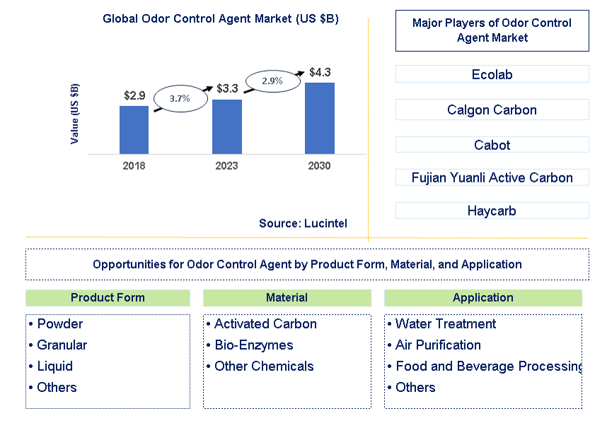 Odor Control Agent Market